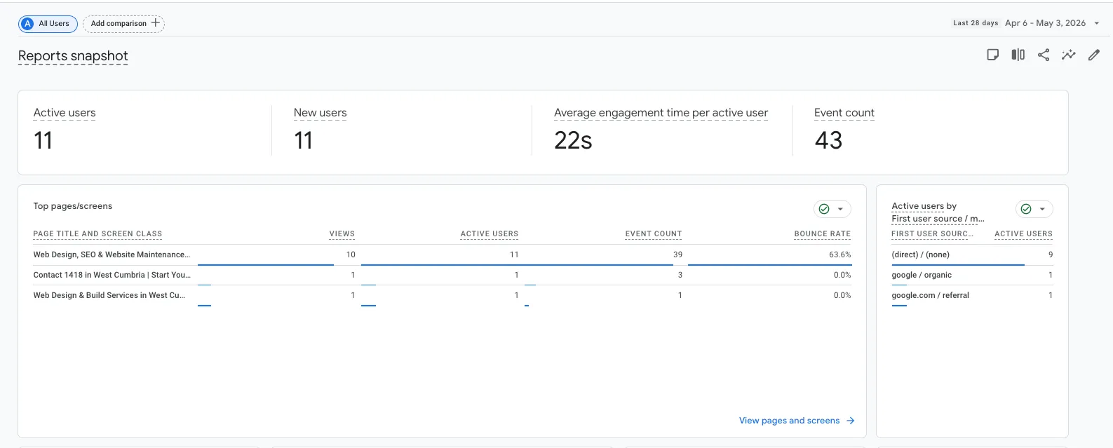 GA4 showing 11 active users, mostly direct traffic, 1 organic