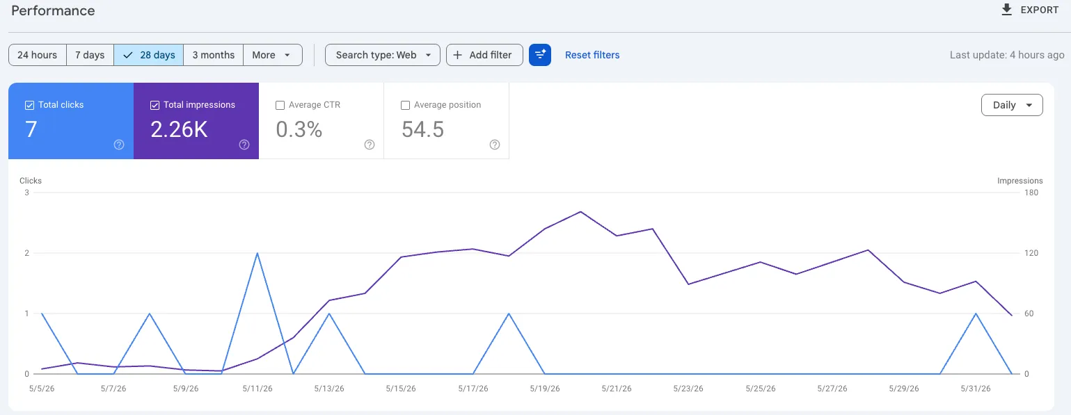 Search Console performance showing 7 clicks and 2,260 impressions in May