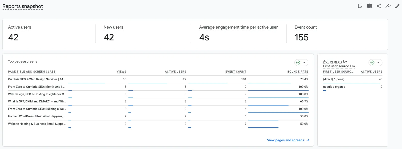 GA4 showing 42 active users in June