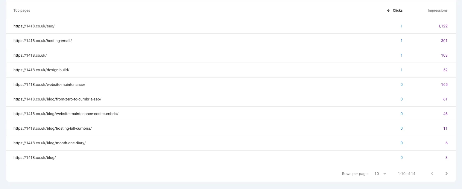 Search Console top pages showing the SEO page with 1,122 impressions and 1 click