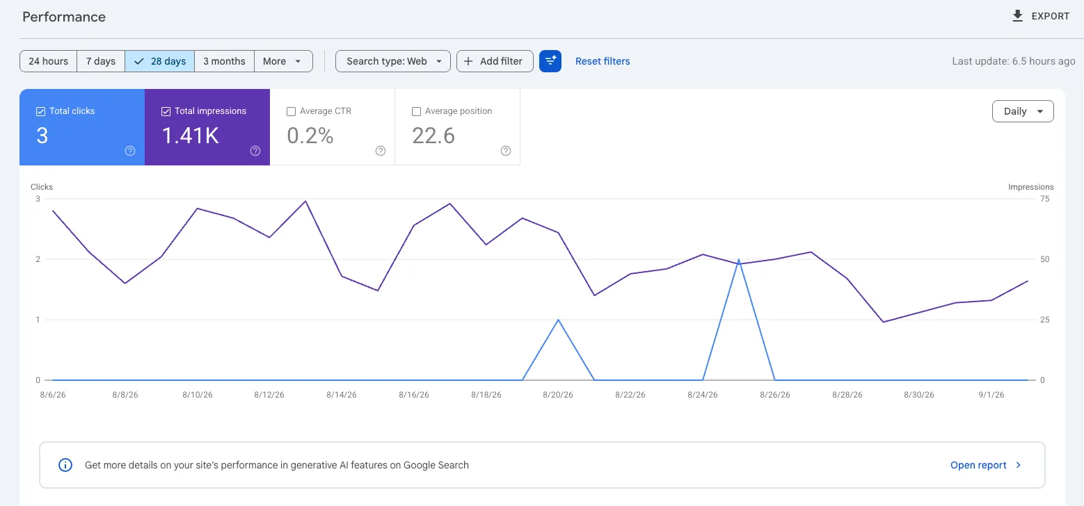 Search Console overview showing 3 clicks, 1.41K impressions, and average position 22.6