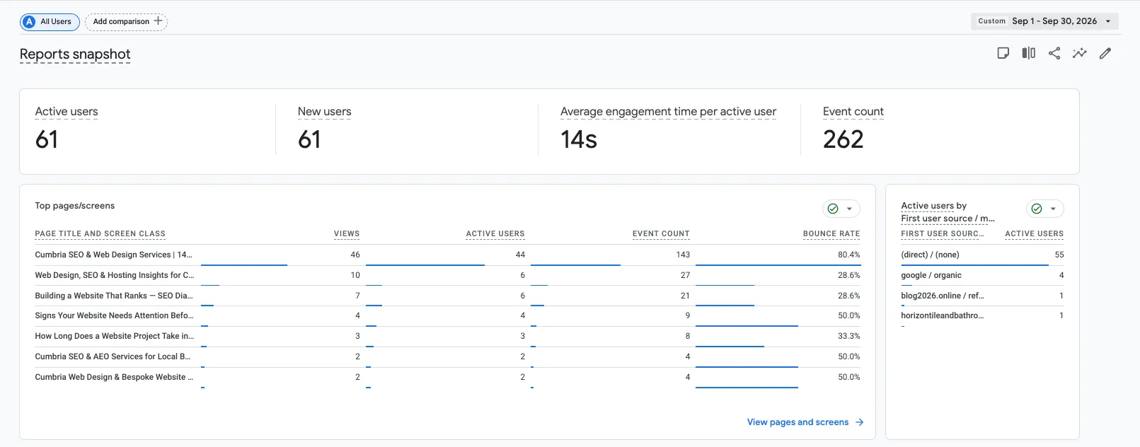 GA4 overview for September showing 61 active users