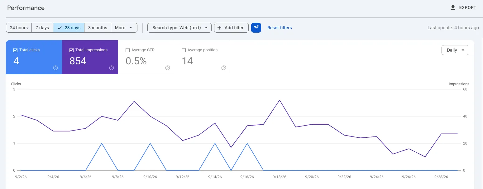 Search Console overview showing 4 clicks, 854 impressions, and average position 14